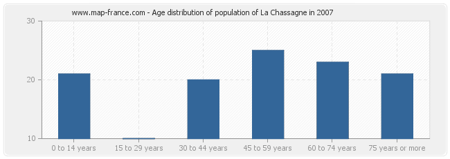 Age distribution of population of La Chassagne in 2007
